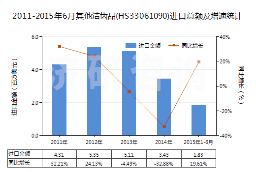 2011-2015年6月其他潔齒品(HS33061090)進口總額及增速統(tǒng)計